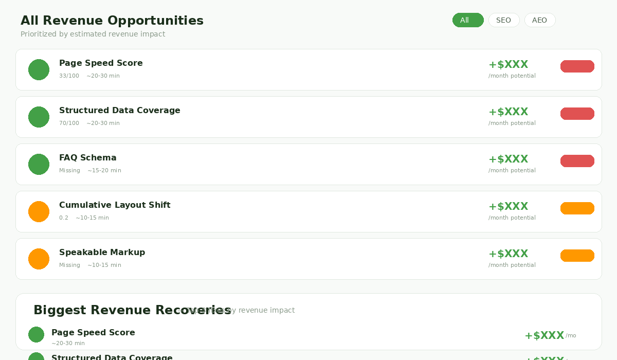 RankCart revenue opportunities panel showing prioritized SEO fixes ranked by estimated monthly revenue impact